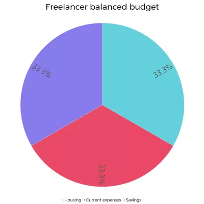 Digital Nomads lifestyle: How do they actually live? : Freelancer balanced budget